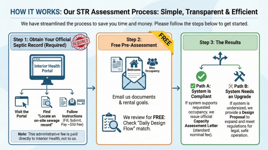 STR Assessment Process