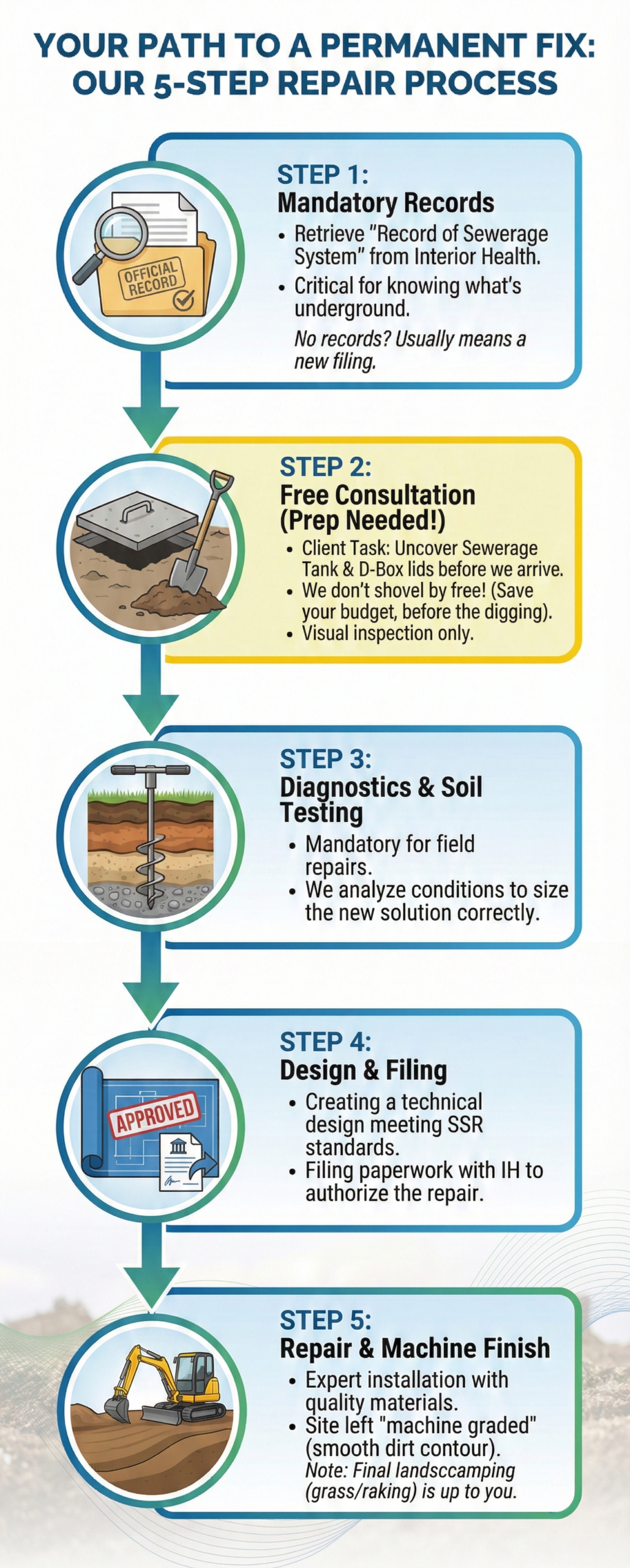 Repi Finish Septic System Installation - Affordable Septic Systems